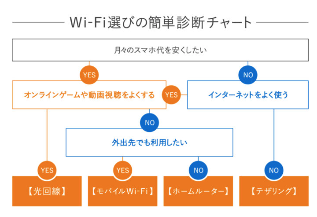 Wi-Fi選びの簡単診断チャート